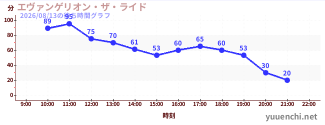 エヴァンゲリオン・ザ・ライドの待ち時間グラフ