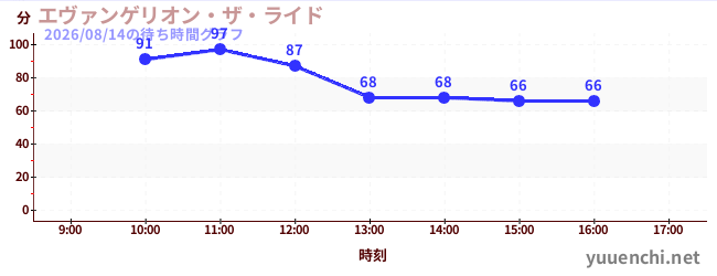 エヴァンゲリオン・ザ・ライドの待ち時間グラフ