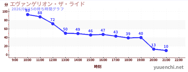 エヴァンゲリオン・ザ・ライドの待ち時間グラフ