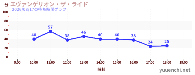 エヴァンゲリオン・ザ・ライドの待ち時間グラフ