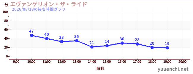 エヴァンゲリオン・ザ・ライドの待ち時間グラフ