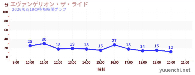 エヴァンゲリオン・ザ・ライドの待ち時間グラフ