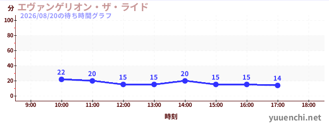エヴァンゲリオン・ザ・ライドの待ち時間グラフ