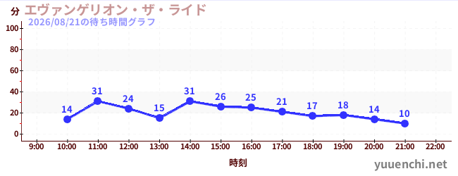 エヴァンゲリオン・ザ・ライドの待ち時間グラフ