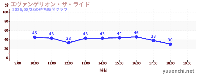 エヴァンゲリオン・ザ・ライドの待ち時間グラフ