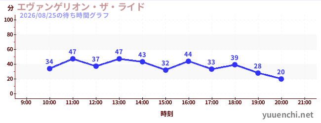 エヴァンゲリオン・ザ・ライドの待ち時間グラフ