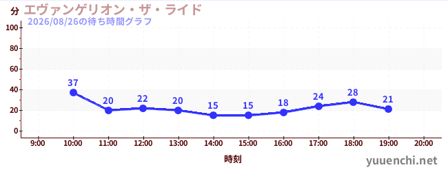 エヴァンゲリオン・ザ・ライドの待ち時間グラフ