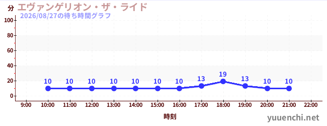 エヴァンゲリオン・ザ・ライドの待ち時間グラフ
