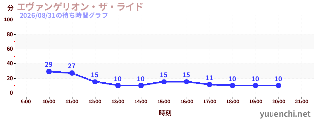エヴァンゲリオン・ザ・ライドの待ち時間グラフ
