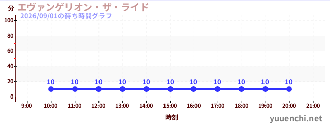 エヴァンゲリオン・ザ・ライドの待ち時間グラフ