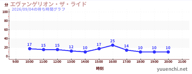エヴァンゲリオン・ザ・ライドの待ち時間グラフ