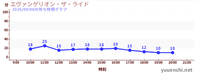 エヴァンゲリオン・ザ・ライドの待ち時間グラフ