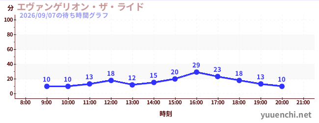 エヴァンゲリオン・ザ・ライドの待ち時間グラフ