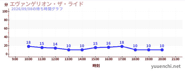 エヴァンゲリオン・ザ・ライドの待ち時間グラフ
