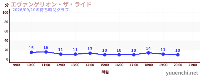 エヴァンゲリオン・ザ・ライドの待ち時間グラフ