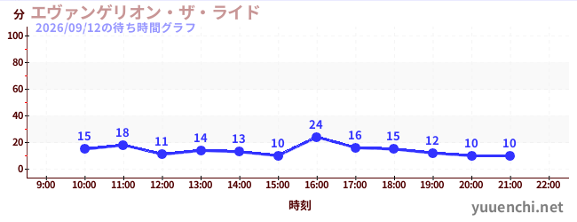 エヴァンゲリオン・ザ・ライドの待ち時間グラフ