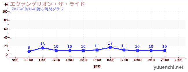 エヴァンゲリオン・ザ・ライドの待ち時間グラフ