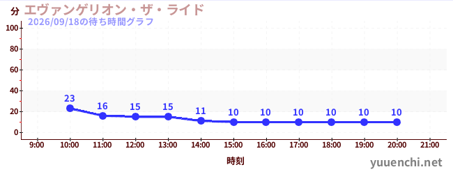 エヴァンゲリオン・ザ・ライドの待ち時間グラフ