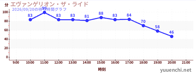 エヴァンゲリオン・ザ・ライドの待ち時間グラフ