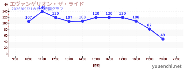 エヴァンゲリオン・ザ・ライドの待ち時間グラフ