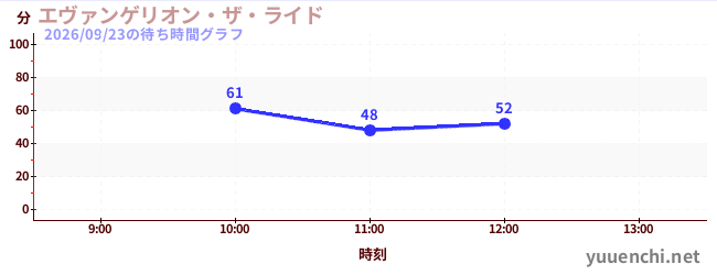 エヴァンゲリオン・ザ・ライドの待ち時間グラフ