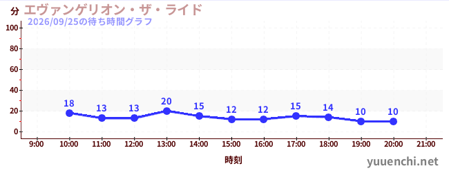 エヴァンゲリオン・ザ・ライドの待ち時間グラフ
