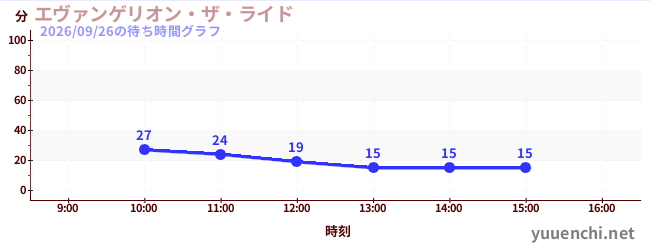 エヴァンゲリオン・ザ・ライドの待ち時間グラフ