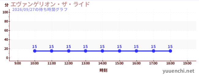 エヴァンゲリオン・ザ・ライドの待ち時間グラフ