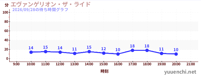 エヴァンゲリオン・ザ・ライドの待ち時間グラフ