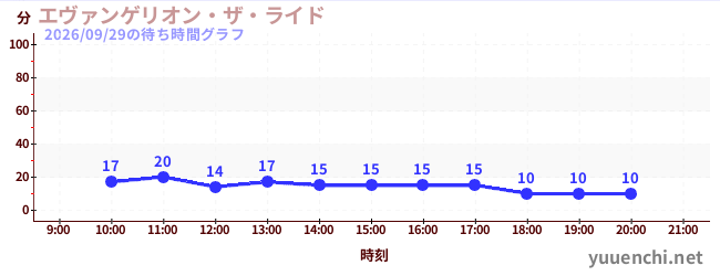 エヴァンゲリオン・ザ・ライドの待ち時間グラフ
