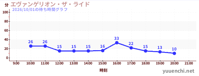 エヴァンゲリオン・ザ・ライドの待ち時間グラフ