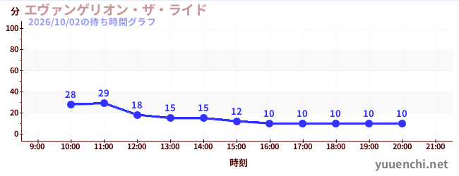 エヴァンゲリオン・ザ・ライドの待ち時間グラフ