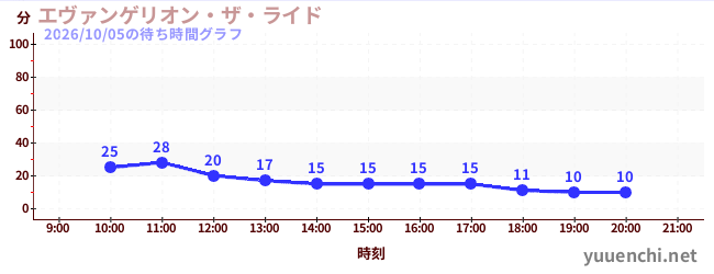 エヴァンゲリオン・ザ・ライドの待ち時間グラフ