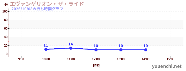 エヴァンゲリオン・ザ・ライドの待ち時間グラフ