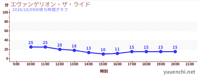 エヴァンゲリオン・ザ・ライドの待ち時間グラフ