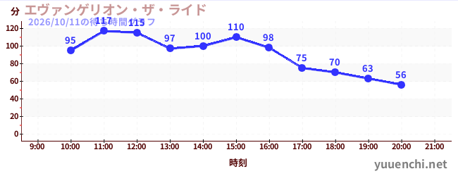 エヴァンゲリオン・ザ・ライドの待ち時間グラフ