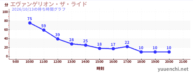 エヴァンゲリオン・ザ・ライドの待ち時間グラフ
