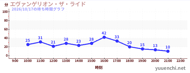 エヴァンゲリオン・ザ・ライドの待ち時間グラフ