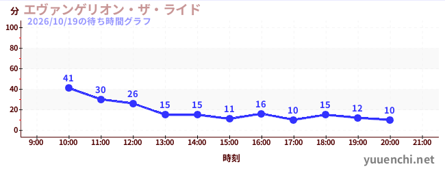 エヴァンゲリオン・ザ・ライドの待ち時間グラフ