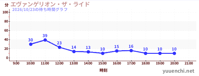 エヴァンゲリオン・ザ・ライドの待ち時間グラフ