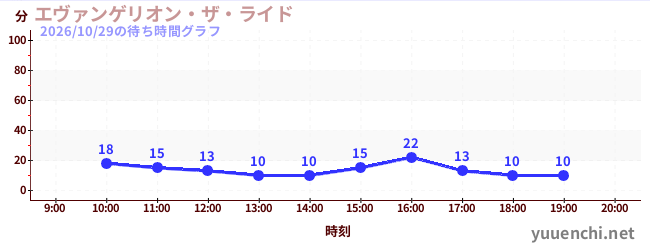 エヴァンゲリオン・ザ・ライドの待ち時間グラフ