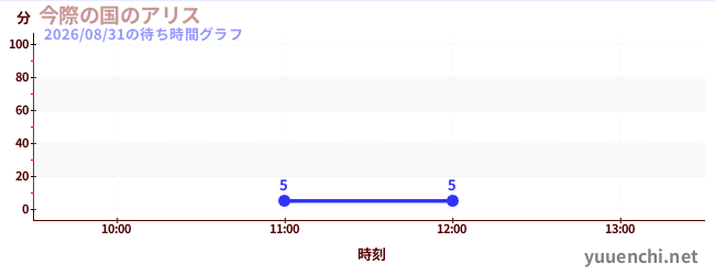 今際の国のアリスの待ち時間グラフ