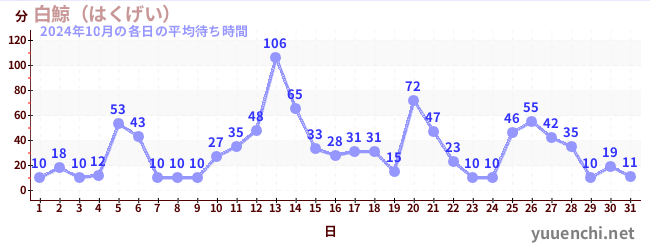 先月の待ち時間グラフ