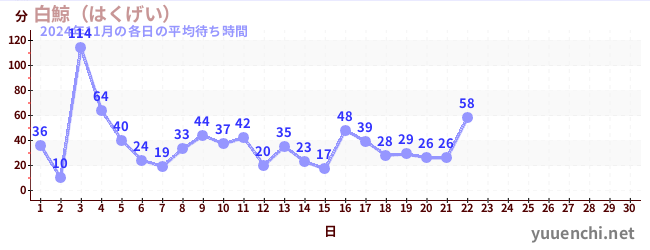 今月の待ち時間グラフ