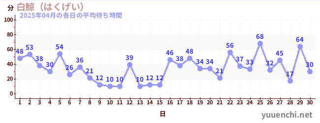 先月の待ち時間グラフ
