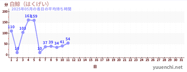 今月の待ち時間グラフ