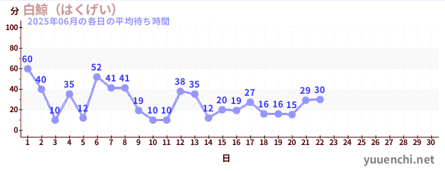 今月の待ち時間グラフ