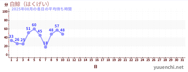 今月の待ち時間グラフ