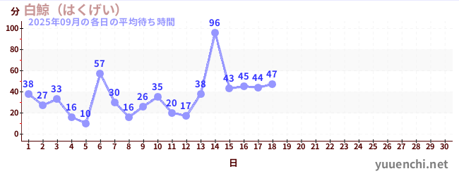 今月の待ち時間グラフ