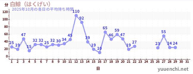 今月の待ち時間グラフ